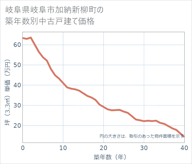 岐阜県岐阜市加納新柳町の築年数別の中古戸建て坪単価