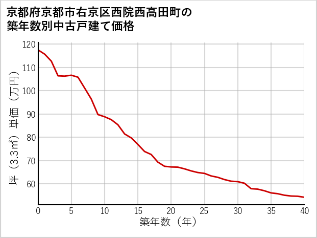 京都府京都市右京区西院西高田町の築年数別の中古戸建て坪単価