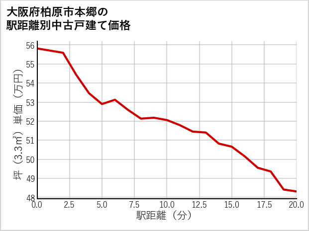 大阪府柏原市本郷の徒歩距離別の中古戸建て坪単価