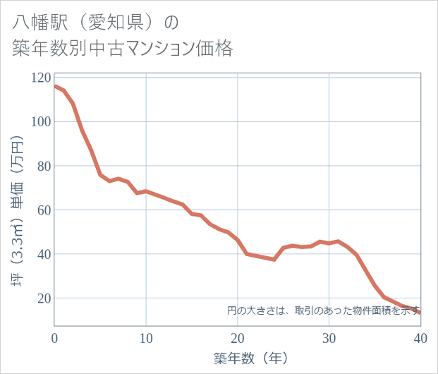八幡駅(愛知県)の築年数別の中古マンション坪単価