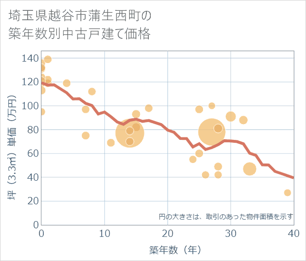 埼玉県越谷市蒲生西町の築年数別の中古戸建て坪単価