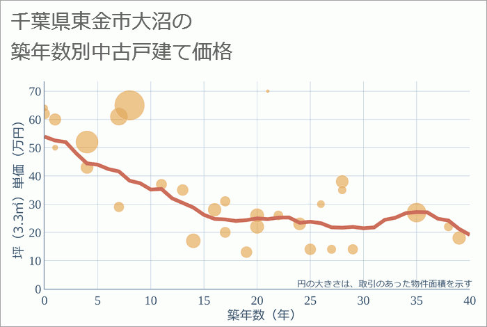 千葉県東金市大沼の築年数別の中古戸建て坪単価