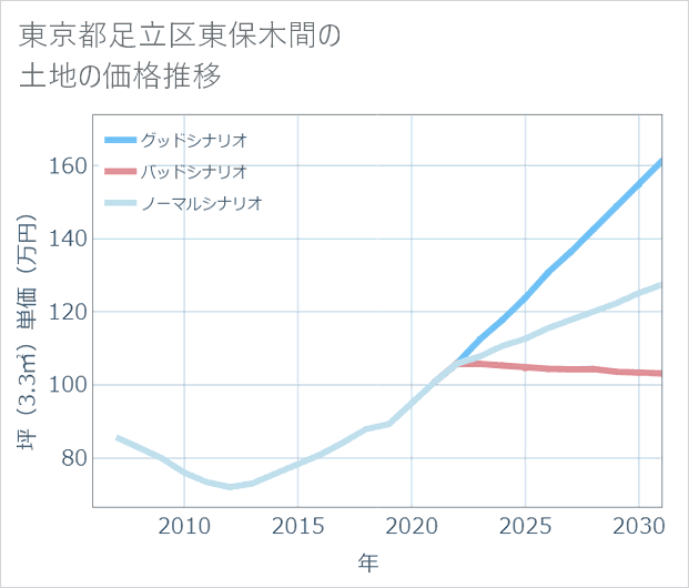 東京都足立区東保木間の土地価格推移