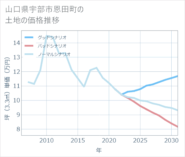 山口県宇部市恩田町の土地価格推移