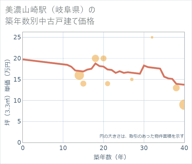 美濃山崎駅(岐阜県)の築年数別の中古戸建て坪単価