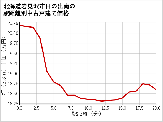 北海道岩見沢市日の出南の徒歩距離別の中古戸建て坪単価
