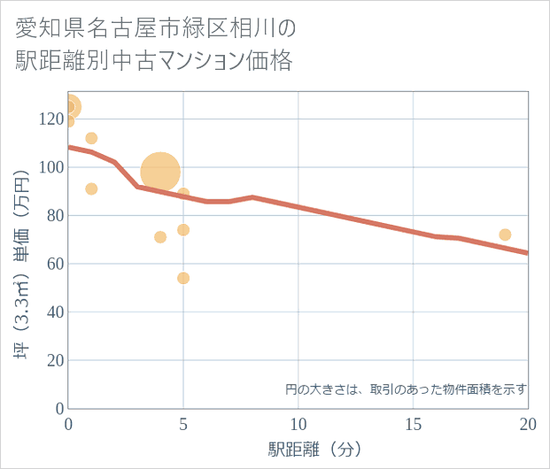 愛知県名古屋市緑区相川の徒歩距離別の中古マンション坪単価