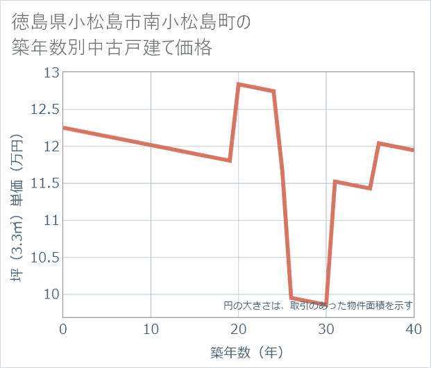 徳島県小松島市南小松島町の築年数別の中古戸建て坪単価