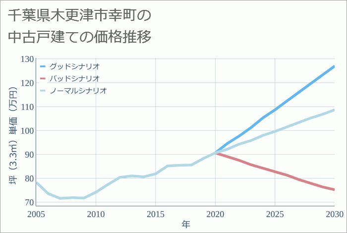 千葉県木更津市幸町の中古戸建て価格推移