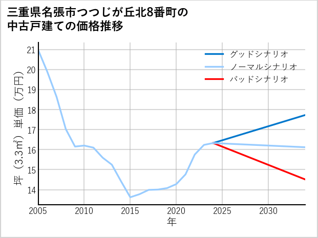 三重県名張市つつじが丘北8番町の中古戸建て価格推移