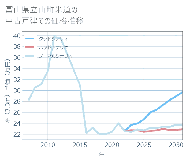 富山県立山町米道の中古戸建て価格推移