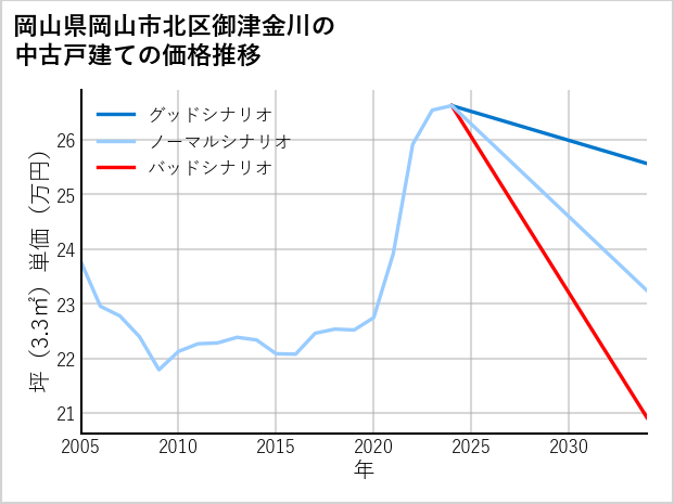 岡山県岡山市北区御津金川の中古戸建て価格推移