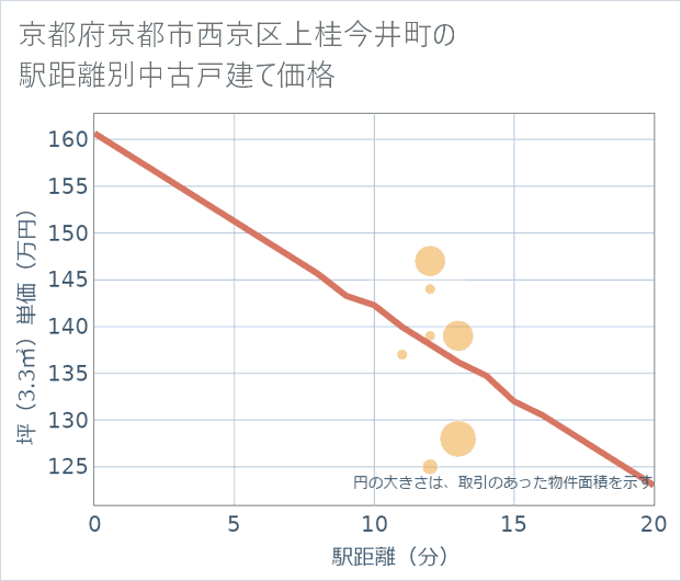 京都府京都市西京区上桂今井町の徒歩距離別の中古戸建て坪単価