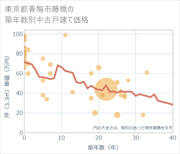 東京都青梅市藤橋の築年数別の中古戸建て坪単価