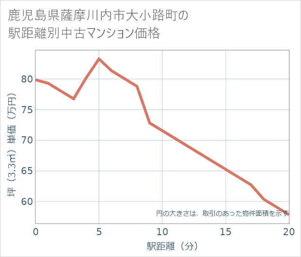 鹿児島県薩摩川内市大小路町の徒歩距離別の中古マンション坪単価