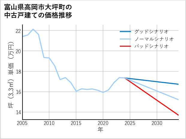 富山県高岡市大坪町の中古戸建て価格推移
