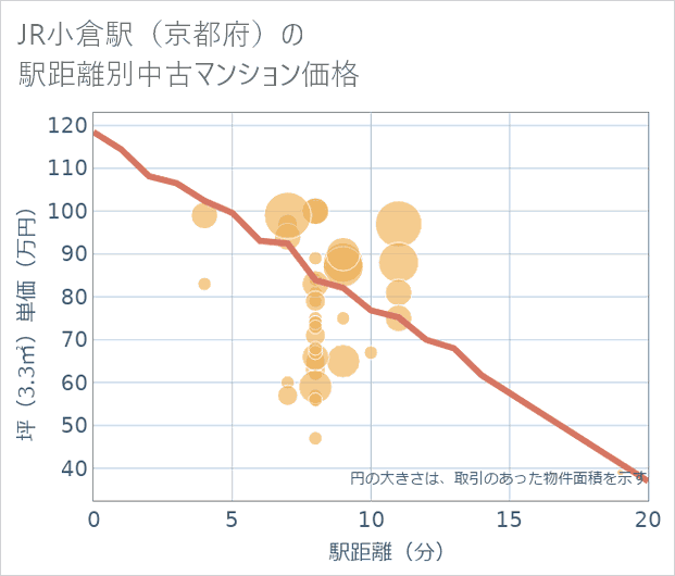 JR小倉駅(京都府)の徒歩距離別の中古マンション坪単価