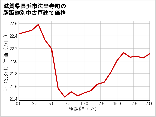 滋賀県長浜市法楽寺町の徒歩距離別の中古戸建て坪単価