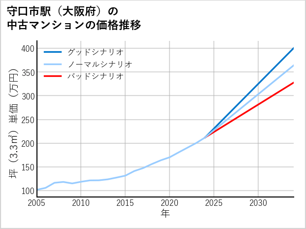 守口市駅（大阪府）の中古マンション価格推移
