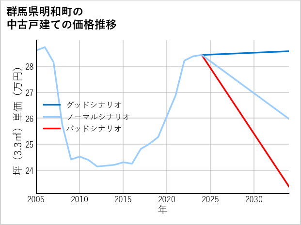 群馬県明和町の中古戸建て価格推移