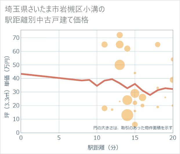 埼玉県さいたま市岩槻区小溝の徒歩距離別の中古戸建て坪単価