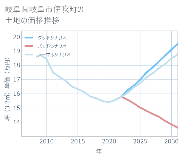 岐阜県岐阜市伊吹町の土地価格推移