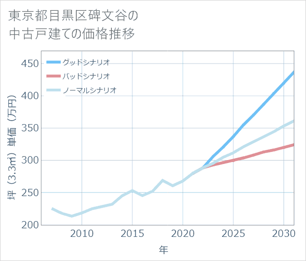 東京都目黒区碑文谷の中古戸建て価格推移
