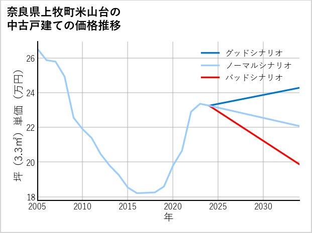 奈良県上牧町米山台の中古戸建て価格推移