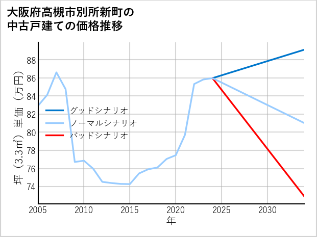 大阪府高槻市別所新町の中古戸建て価格推移