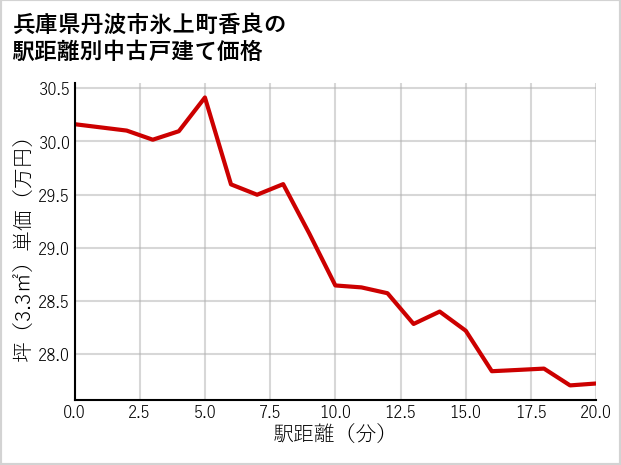 兵庫県丹波市氷上町香良の徒歩距離別の中古戸建て坪単価