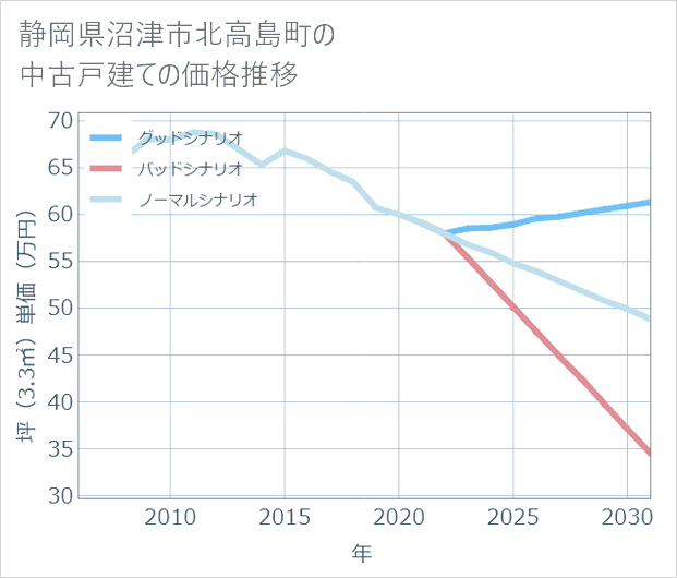 静岡県沼津市北高島町の中古戸建て価格推移
