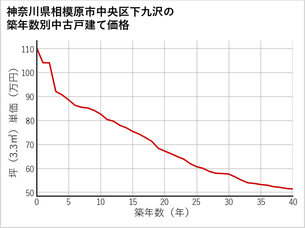神奈川県相模原市中央区下九沢の築年数別の中古戸建て坪単価