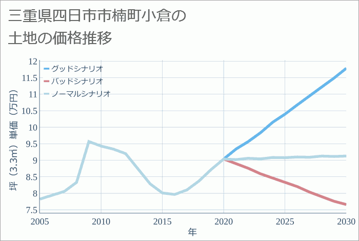 三重県四日市市楠町小倉の土地価格推移