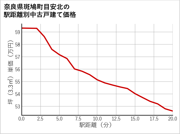 奈良県斑鳩町目安北の徒歩距離別の中古戸建て坪単価