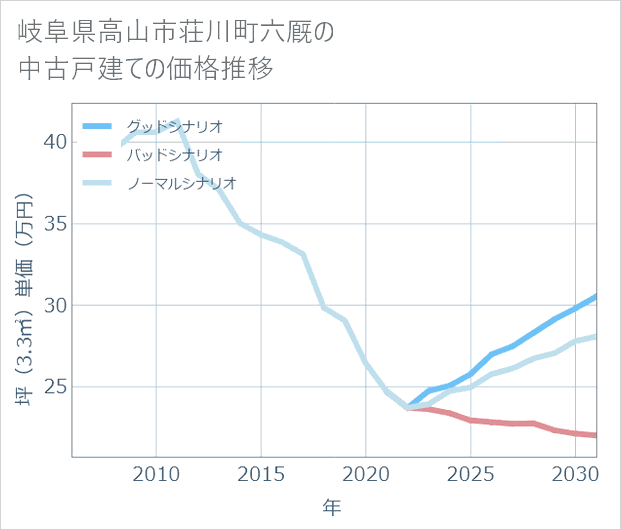 岐阜県高山市荘川町六厩の中古戸建て価格推移