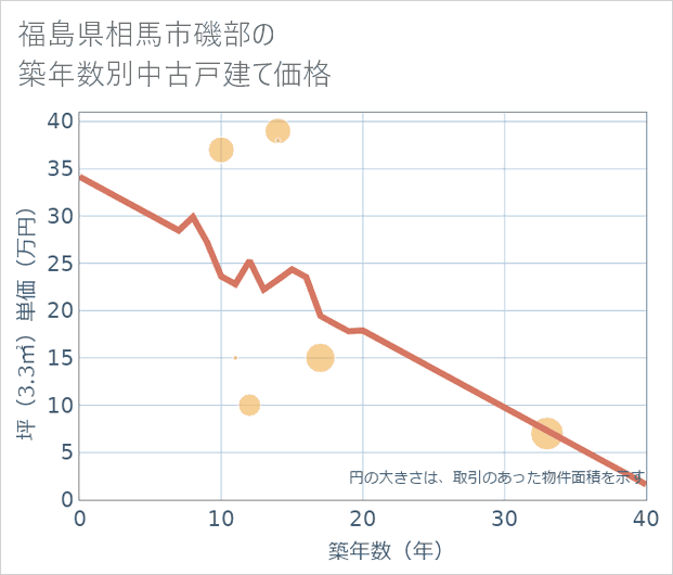 福島県相馬市磯部の築年数別の中古戸建て坪単価
