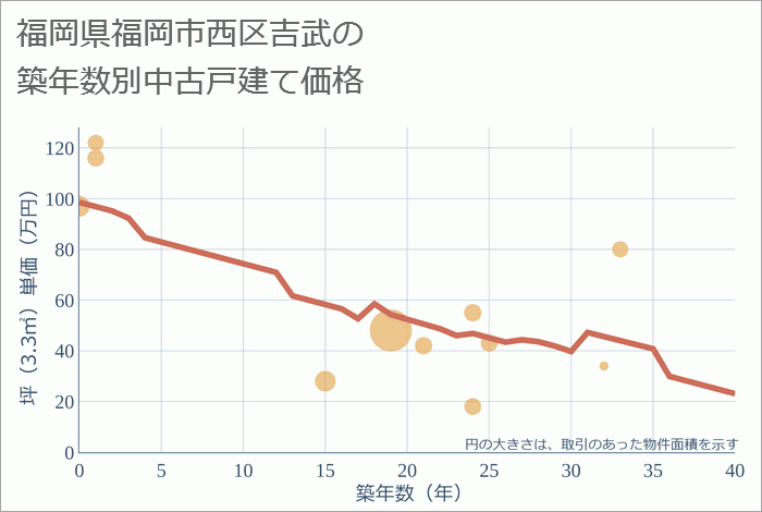 福岡県福岡市西区吉武の築年数別の中古戸建て坪単価