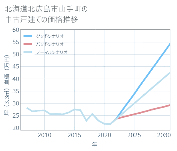 北海道北広島市山手町の中古戸建て価格推移