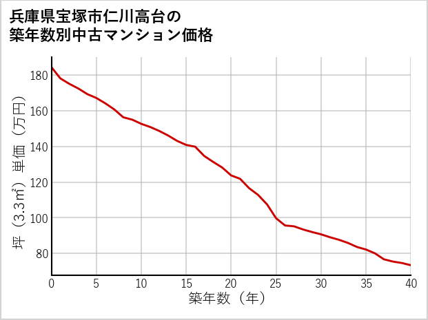兵庫県宝塚市仁川高台の築年数別の中古マンション坪単価