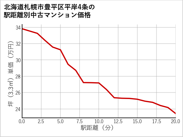 北海道札幌市豊平区平岸4条の徒歩距離別の中古マンション坪単価