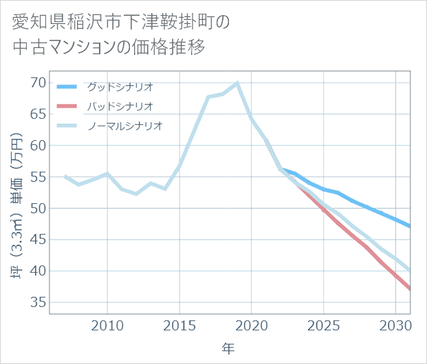 愛知県稲沢市下津鞍掛町の中古マンション価格推移