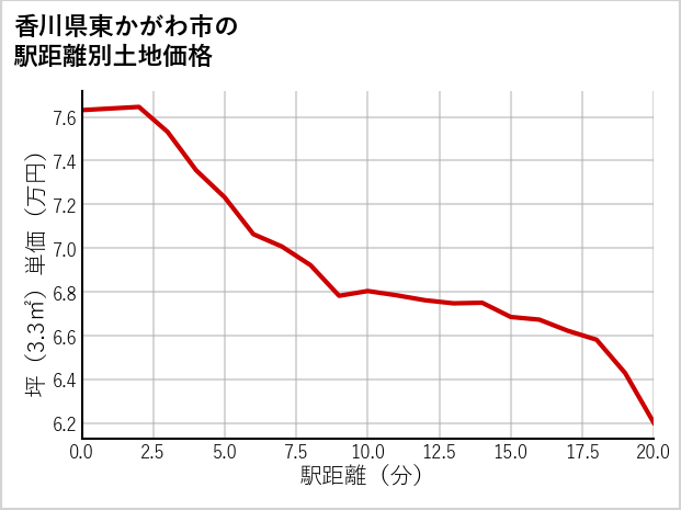 香川県東かがわ市の徒歩距離別の土地坪単価