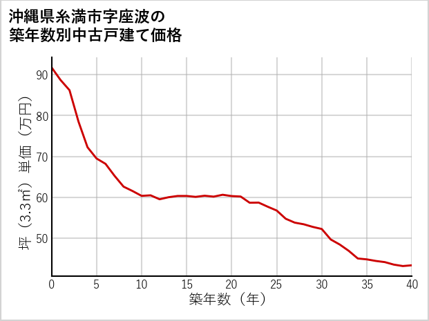 沖縄県糸満市座波の築年数別の中古戸建て坪単価