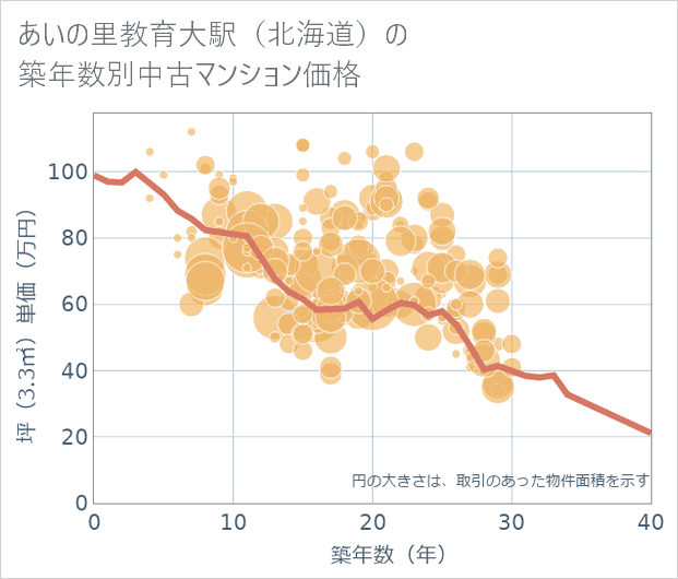 あいの里教育大駅(北海道)の築年数別の中古マンション坪単価