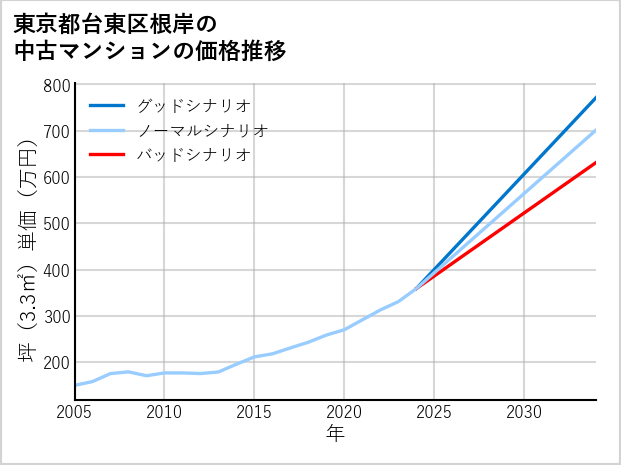 東京都台東区根岸の中古マンション価格推移