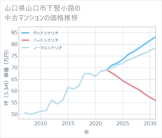 山口県山口市下竪小路の中古マンション価格推移