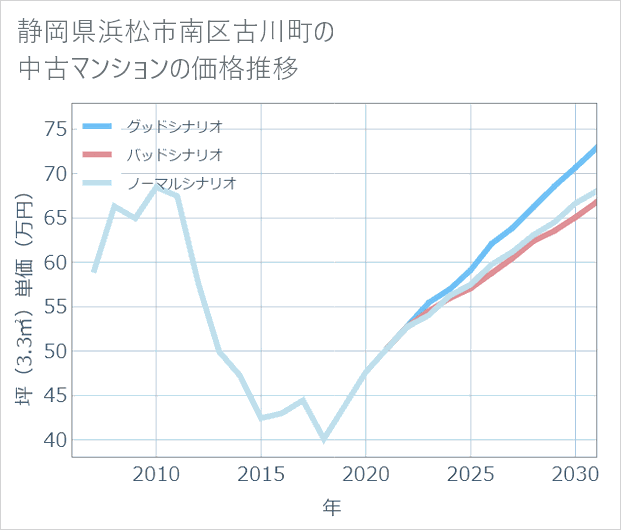 静岡県浜松市南区古川町の中古マンション価格推移