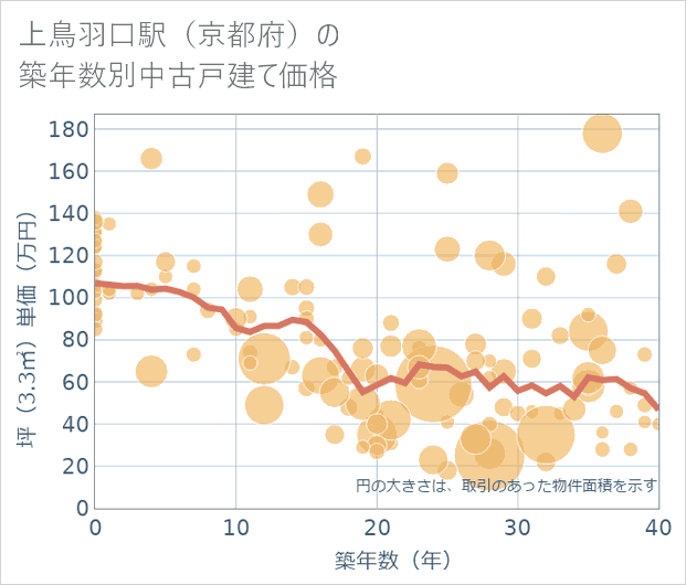 上鳥羽口駅(京都府)の築年数別の中古戸建て坪単価