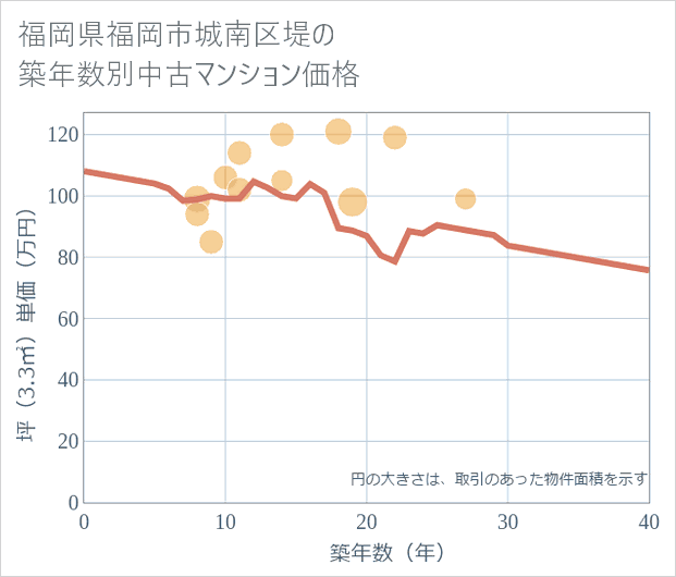福岡県福岡市城南区堤の築年数別の中古マンション坪単価