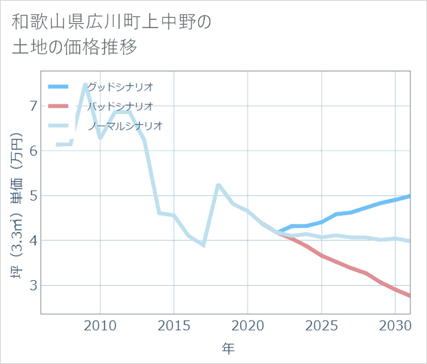 和歌山県広川町上中野の土地価格推移